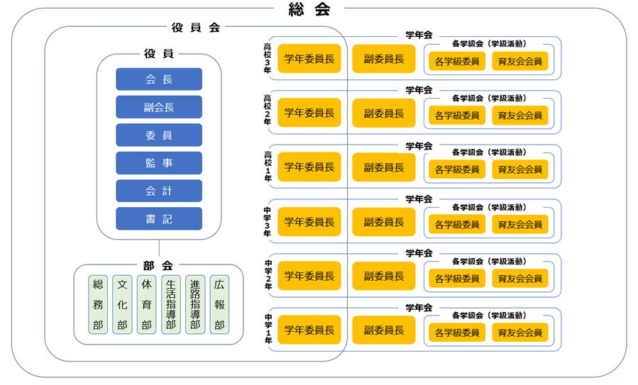 03_真和育友会組織図