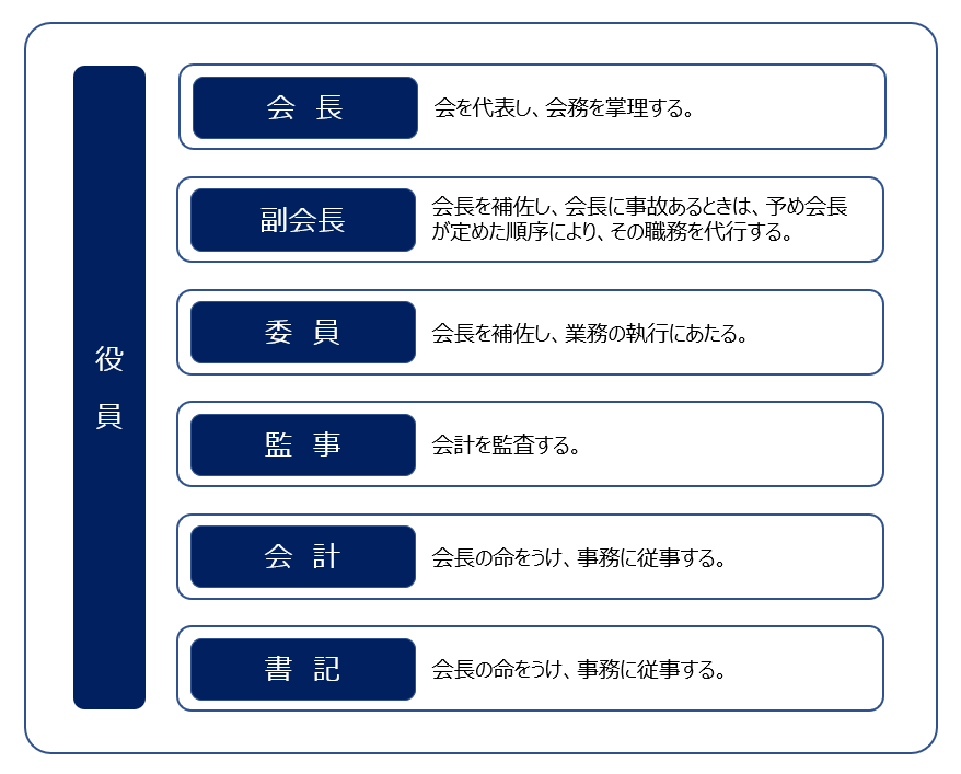 05_真和育友会役員の役割