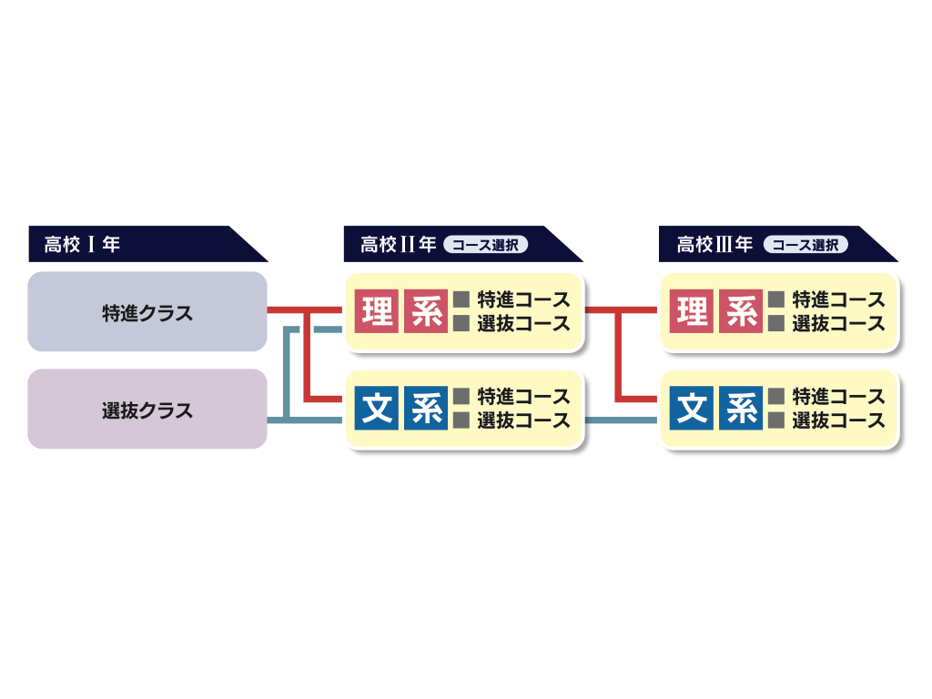 高校三年間のカリキュラム