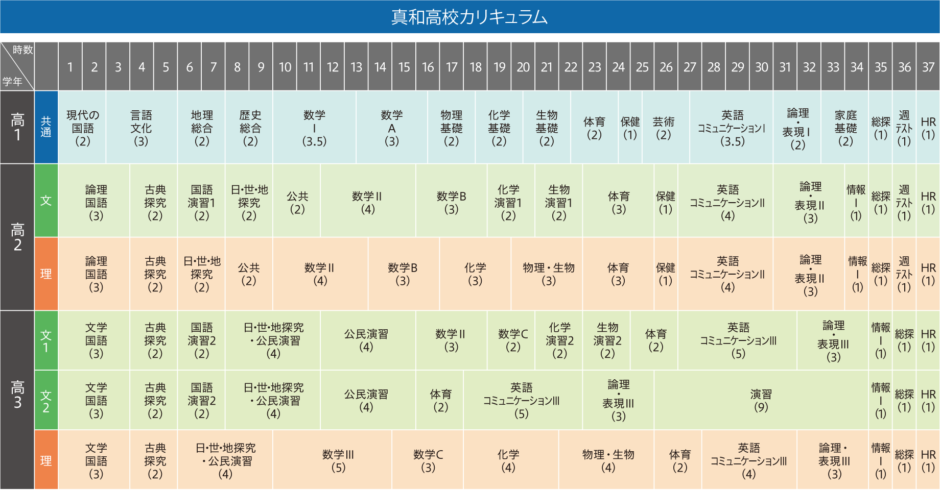 真和高校の学年別・文理別・教科別カリキュラム表