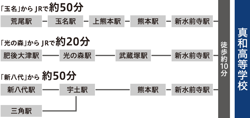 荒尾・光の森・新八代方面から真和中学・高等学校までの鉄道アクセス