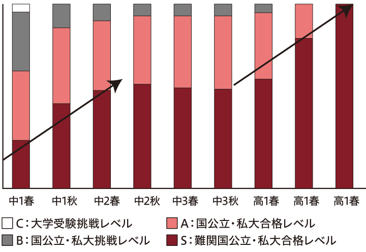 中高一貫生の学力について成績が向上するタイミング