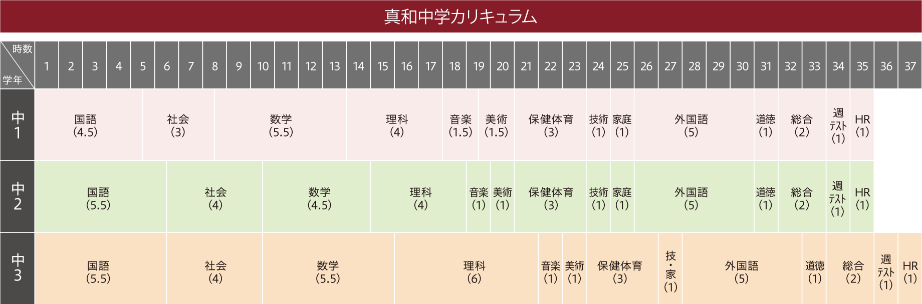 真和中学の学年別・教科別カリキュラム表